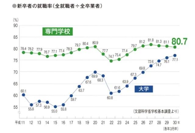 日本专门学校和国内专科有什么不同？实质区别还真不小！