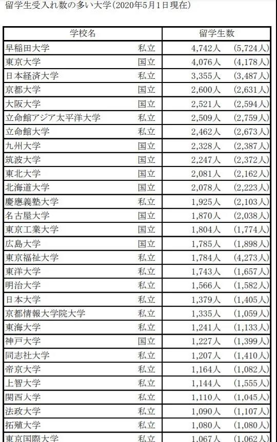 东大、早大……有多少外国留学生考入了日本这些名牌大学？